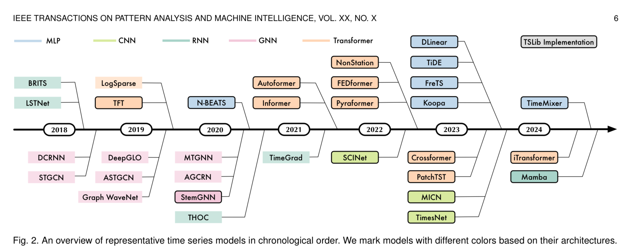 时序学习模型演变