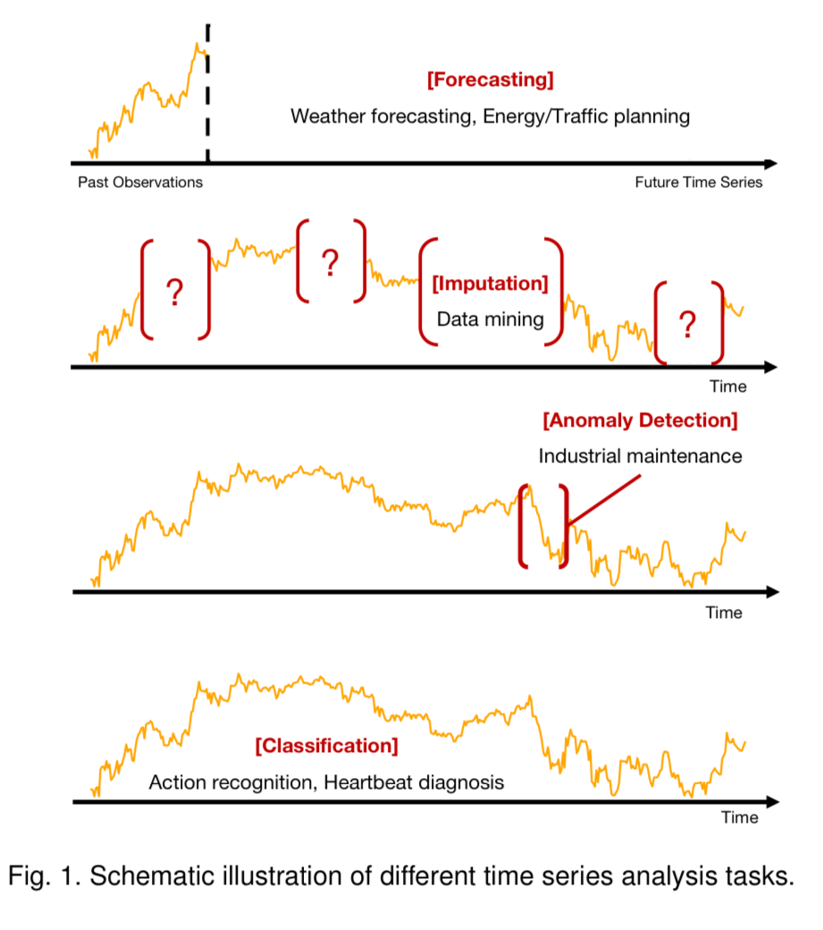 时序分析的几个基础任务